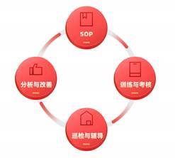 連鎖餐飲店如何高效管理店員？慧運(yùn)營賦能餐飲管理新思路