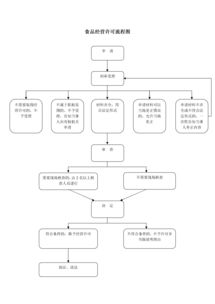 食品經(jīng)營許可 食品銷售、餐飲服務(wù)與餐飲管理的全面解讀